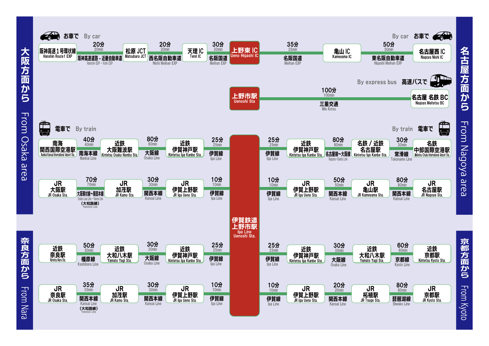 時間目安